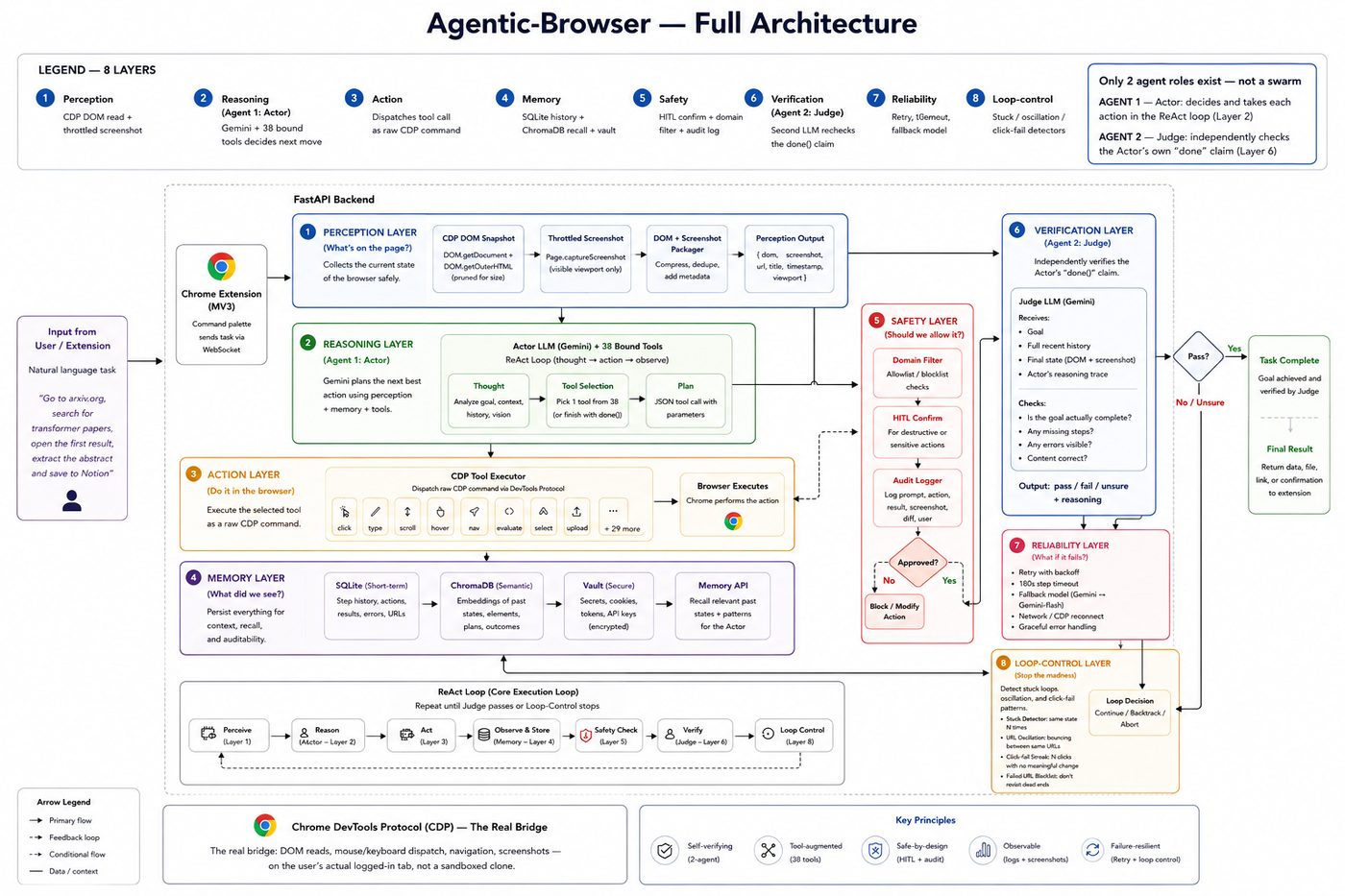 Agentic Browser Automation Platform