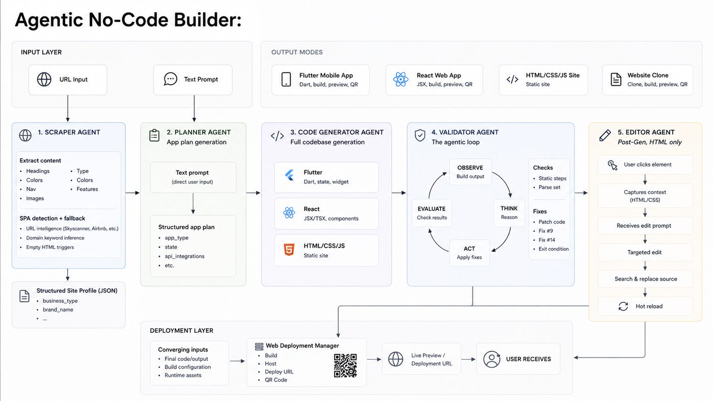Neuro-Engine URL-to-App Factory